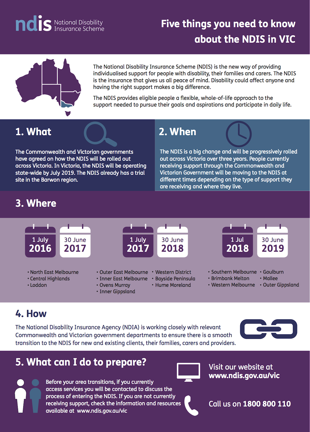 Five things you need to know about the N D I S in Victoria infographic. The P D F  is available to read from this link. 