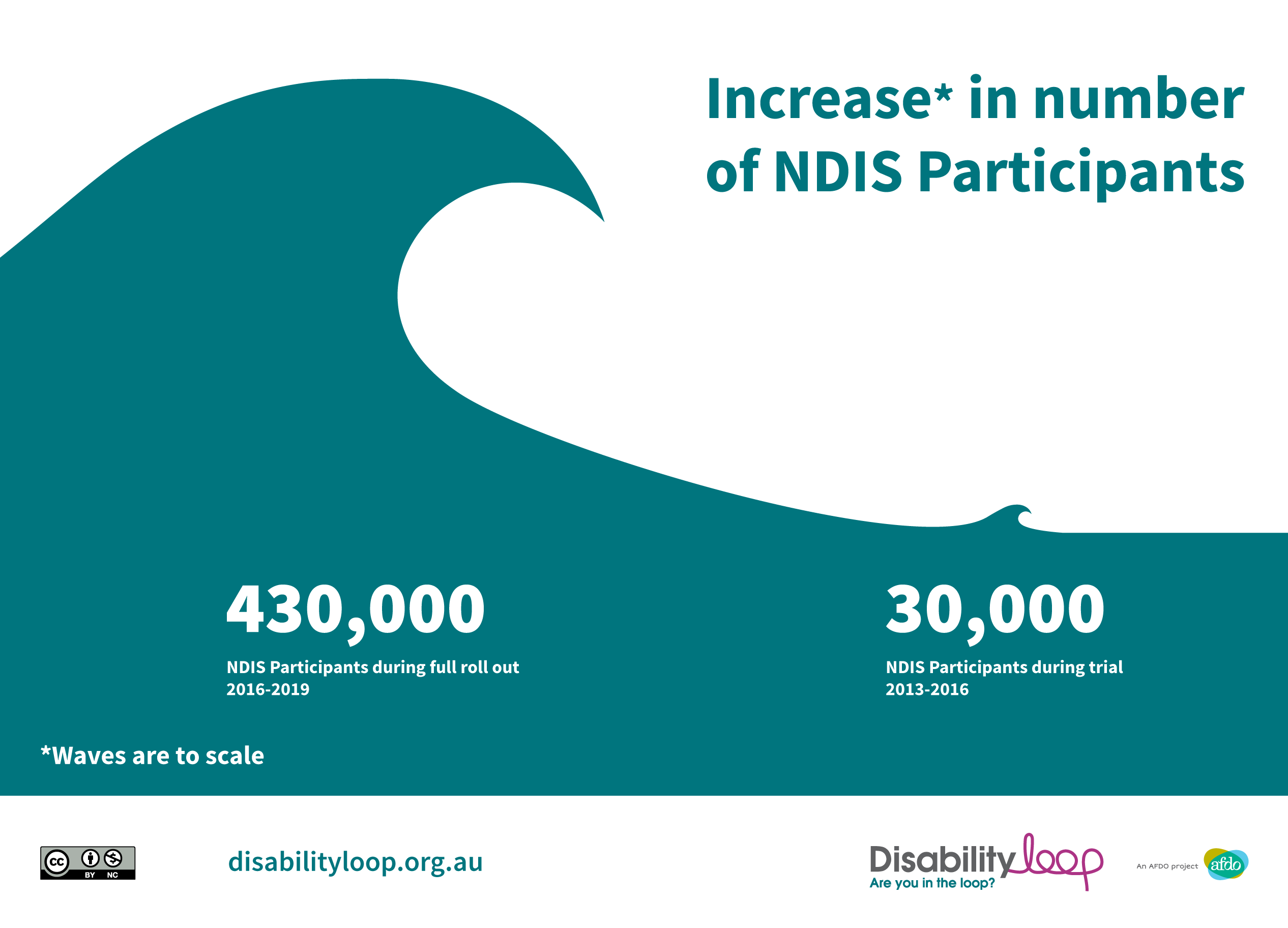 Infographic. Increase* in number of NDIS Participants. *Waves are to scale. 430,000 NDIS Participants during full roll out 2016-2019. 30,000 NDIS Participants during trial 2013-2016. CC BY NC. disabilityloop.org.au. Disability Loop - Are you in the Loop? An AFDO project